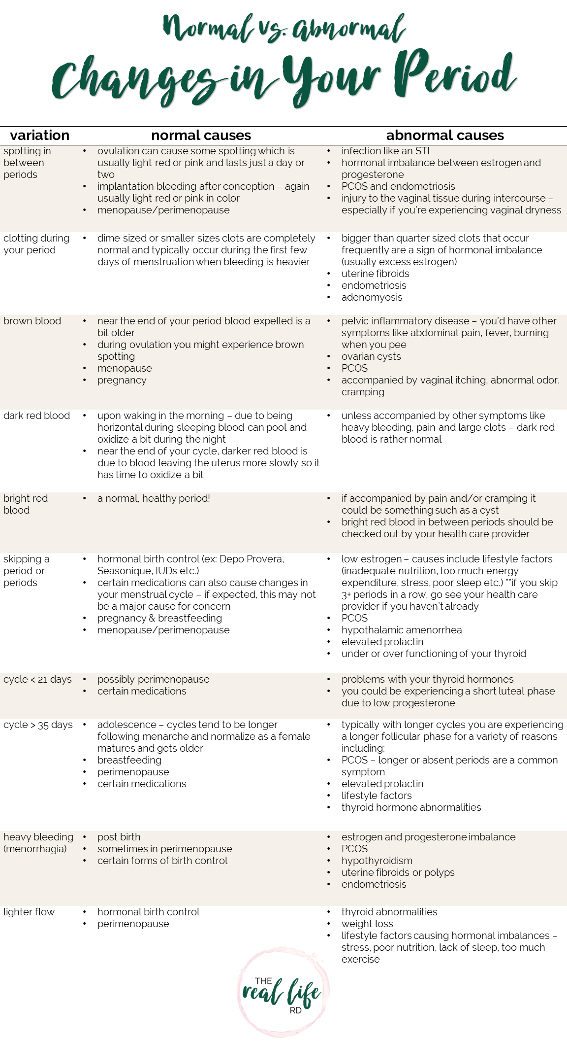 normal vs abnormal changes in your period